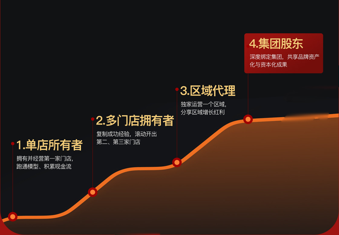 成长路径：单店所有者 → 多门店拥有者 → 区域代理 → 集团股东